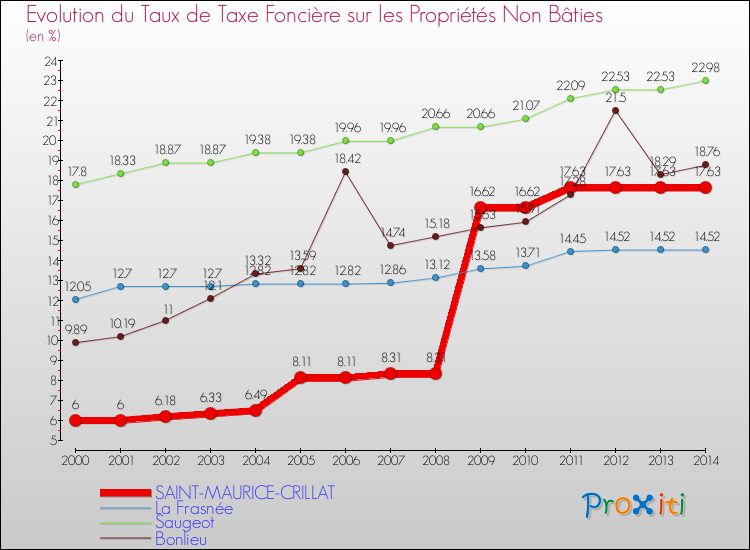 Evolution du taux de la taxe foncière sur les immeubles et terrains non batis pour SAINT-MAURICE-CRILLAT et les communes proches de 2000 à 2014 Comparaison des taux de la taxe foncière sur les immeubles et terrains non batis pour SAINT-MAURICE-CRILLAT et les communes voisines de 2000 à 2014