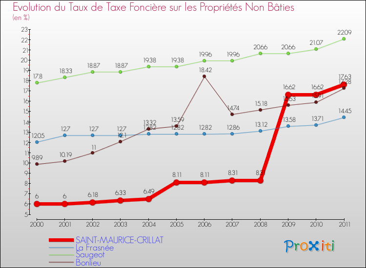 Evolution du taux de la taxe foncière sur les immeubles et terrains non batis pour SAINT-MAURICE-CRILLAT et les communes proches Comparaison des taux de la taxe foncière sur les immeubles et terrains non batis pour SAINT-MAURICE-CRILLAT et les communes voisines