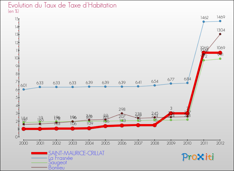 Evolution du taux de la taxe d'habitation pour SAINT-MAURICE-CRILLAT et les communes proches Comparaison des taux de la taxe d'habitation pour SAINT-MAURICE-CRILLAT et les communes voisines