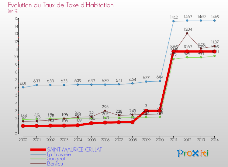 Evolution du taux de la taxe d'habitation pour SAINT-MAURICE-CRILLAT et les communes proches de 2000 à 2014 Comparaison des taux de la taxe d'habitation pour SAINT-MAURICE-CRILLAT et les communes voisines de 2000 à 2014