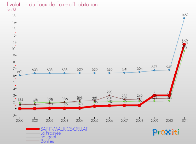 Evolution du taux de la taxe d'habitation pour SAINT-MAURICE-CRILLAT et les communes proches Comparaison des taux de la taxe d'habitation pour SAINT-MAURICE-CRILLAT et les communes voisines