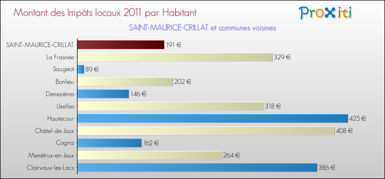 Montant des impôts locaux par Habitant pour SAINT-MAURICE-CRILLAT et les communes proches Comparaison des impôts locaux par habitant pour SAINT-MAURICE-CRILLAT et les communes voisines