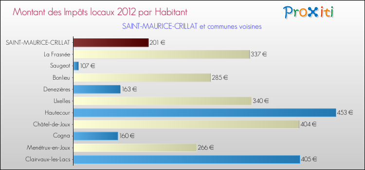 Montant des impôts locaux par Habitant pour SAINT-MAURICE-CRILLAT et les communes proches Comparaison des impôts locaux par habitant pour SAINT-MAURICE-CRILLAT et les communes voisines
