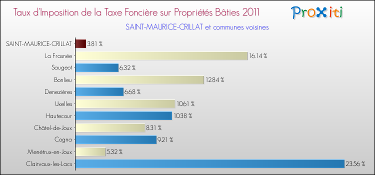Taux d'imposition de la taxe foncière sur le bati 2011 pour SAINT-MAURICE-CRILLAT et les communes proches Comparaison des taux d'imposition de la taxe foncière sur le bati 2011 pour SAINT-MAURICE-CRILLAT et les communes voisines