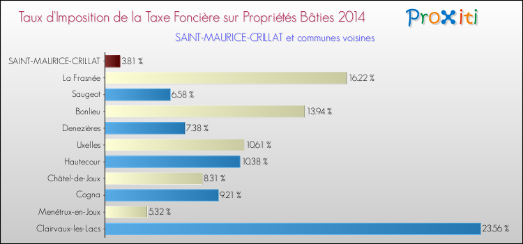 Taux d'imposition de la taxe foncière sur le bati 2014 pour SAINT-MAURICE-CRILLAT et les communes proches Comparaison des taux d'imposition de la taxe foncière sur le bati 2014 pour SAINT-MAURICE-CRILLAT et les communes voisines