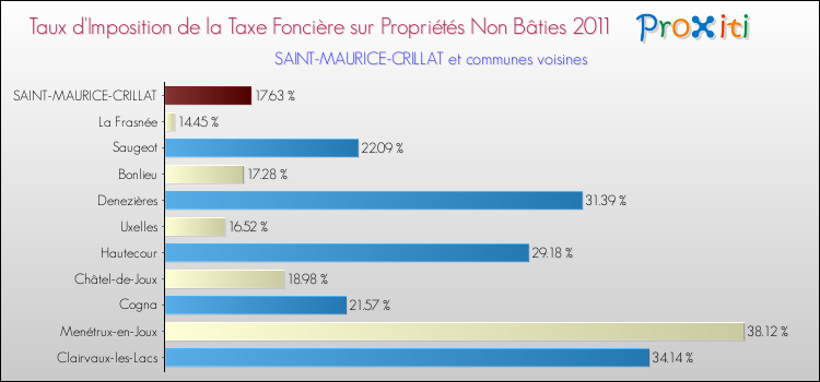 Taux d'imposition de la taxe foncière sur les immeubles et terrains non batis 2011 pour SAINT-MAURICE-CRILLAT et les communes proches Comparaison des taux d'imposition de la taxe foncière sur les immeubles et terrains non batis 2011 pour SAINT-MAURICE-CRILLAT et les communes voisines