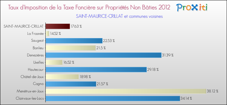 Taux d'imposition de la taxe foncière sur les immeubles et terrains non batis 2012 pour SAINT-MAURICE-CRILLAT et les communes proches Comparaison des taux d'imposition de la taxe foncière sur les immeubles et terrains non batis 2012 pour SAINT-MAURICE-CRILLAT et les communes voisines