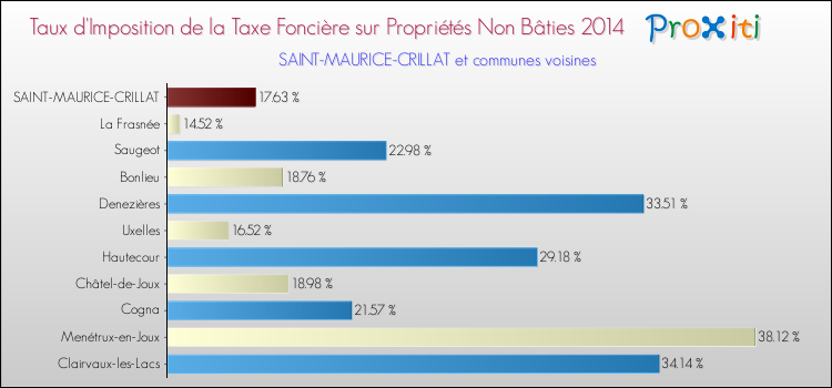 Taux d'imposition de la taxe foncière sur les immeubles et terrains non batis 2014 pour SAINT-MAURICE-CRILLAT et les communes proches Comparaison des taux d'imposition de la taxe foncière sur les immeubles et terrains non batis 2014 pour SAINT-MAURICE-CRILLAT et les communes voisines