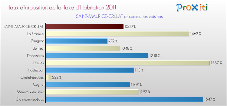 Taux d'imposition de la taxe d'habitation 2011 pour SAINT-MAURICE-CRILLAT et les communes proches Comparaison des taux d'imposition de la taxe d'habitation 2011 pour SAINT-MAURICE-CRILLAT et les communes voisines