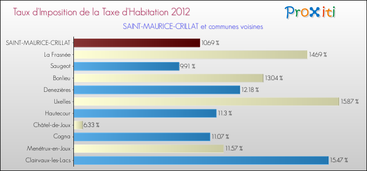 Taux d'imposition de la taxe d'habitation 2012 pour SAINT-MAURICE-CRILLAT et les communes proches Comparaison des taux d'imposition de la taxe d'habitation 2012 pour SAINT-MAURICE-CRILLAT et les communes voisines