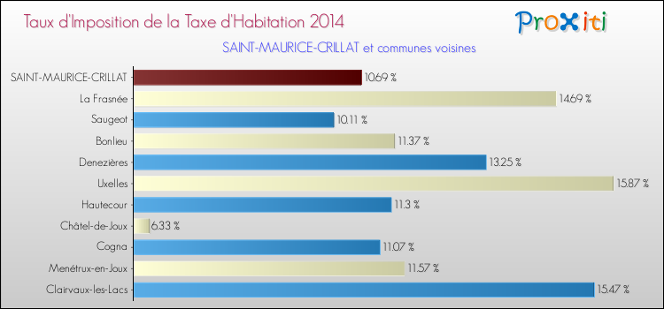 Taux d'imposition de la taxe d'habitation 2014 pour SAINT-MAURICE-CRILLAT et les communes proches Comparaison des taux d'imposition de la taxe d'habitation 2014 pour SAINT-MAURICE-CRILLAT et les communes voisines