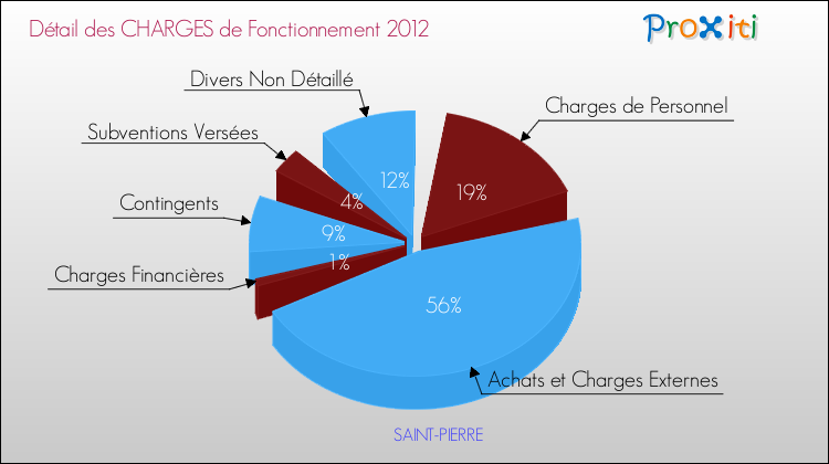 Décomposition des Charges de Fonctionnement 2012 de la commune de SAINT-PIERRE Charges de Fonctionnement 2012 pour la commune de SAINT-PIERRE