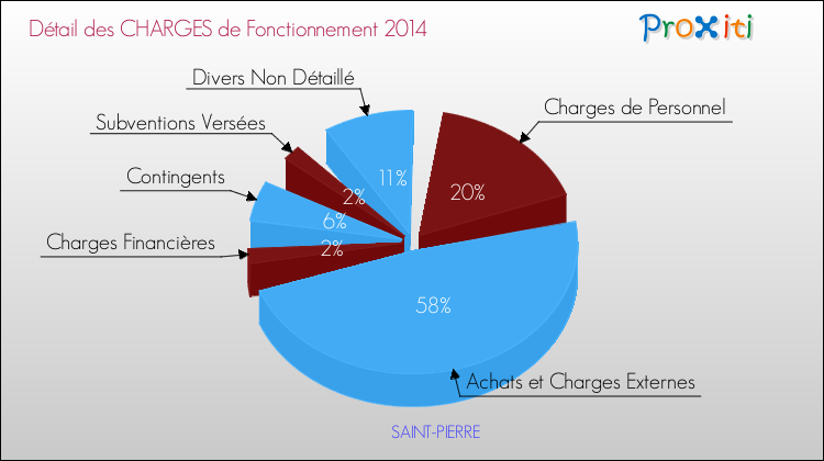 Décomposition des Charges de Fonctionnement 2014 de la commune de SAINT-PIERRE Charges de Fonctionnement 2014 pour la commune de SAINT-PIERRE