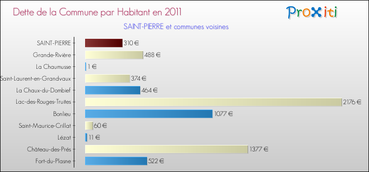 Dette par habitant de la commune en 2011 pour SAINT-PIERRE et les communes proches Comparaison de la dette par habitant de la commune en 2011 pour SAINT-PIERRE et les communes voisines