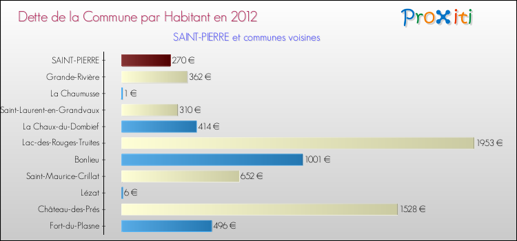 Dette par habitant de la commune en 2012 pour SAINT-PIERRE et les communes proches Comparaison de la dette par habitant de la commune en 2012 pour SAINT-PIERRE et les communes voisines