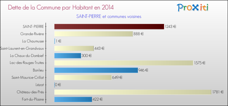 Dette par habitant de la commune en 2014 pour SAINT-PIERRE et les communes proches Comparaison de la dette par habitant de la commune en 2014 pour SAINT-PIERRE et les communes voisines