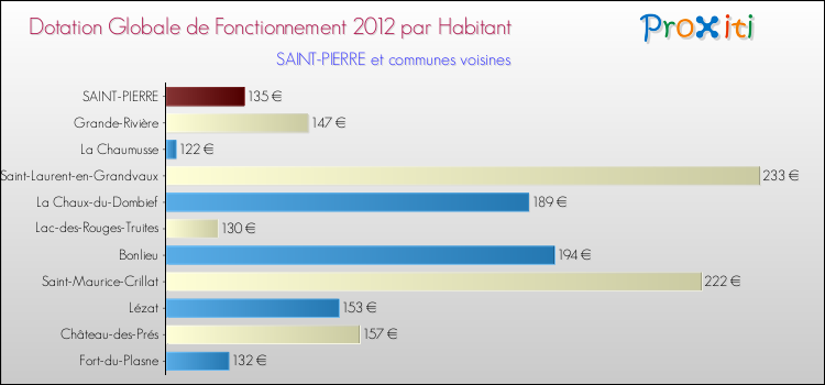 Montant des dotations globales de fonctionnement DGF par Habitant pour SAINT-PIERRE et les communes proches Comparaison des des dotations globales de fonctionnement DGF par habitant pour SAINT-PIERRE et les communes voisines