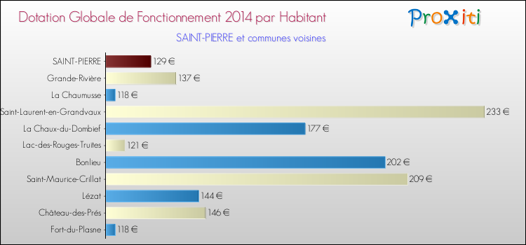 Montant des dotations globales de fonctionnement DGF par Habitant pour SAINT-PIERRE et les communes proches en 2014. Comparaison des des dotations globales de fonctionnement DGF par habitant pour SAINT-PIERRE et les communes voisines en 2014.
