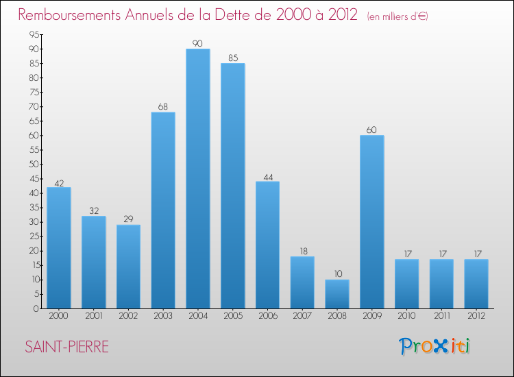 Evolution de l'annuité de la dette pour la commune de SAINT-PIERRE de 2000 à 2012 Annuités de la dette pour SAINT-PIERRE de 2000 à 2012