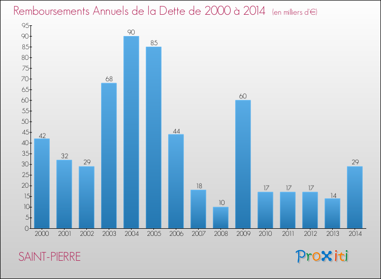 Evolution de l'annuité de la dette pour la commune de SAINT-PIERRE de 2000 à 2014 Annuités de la dette pour SAINT-PIERRE de 2000 à 2014