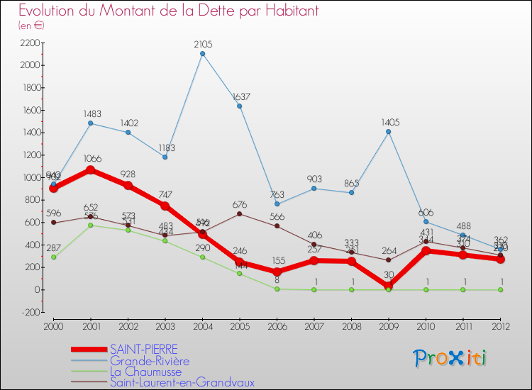 Evolution de la dette par habitant pour la commune de SAINT-PIERRE et les communes proches de 2000 à 2012 Comparaison de la dette par habitant pour SAINT-PIERRE et les communes voisines de 2000 à 2012