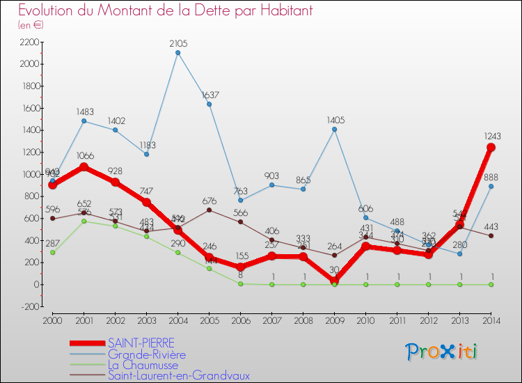 Evolution de la dette par habitant pour la commune de SAINT-PIERRE et les communes proches de 2000 à 2014 Comparaison de la dette par habitant pour SAINT-PIERRE et les communes voisines de 2000 à 2014
