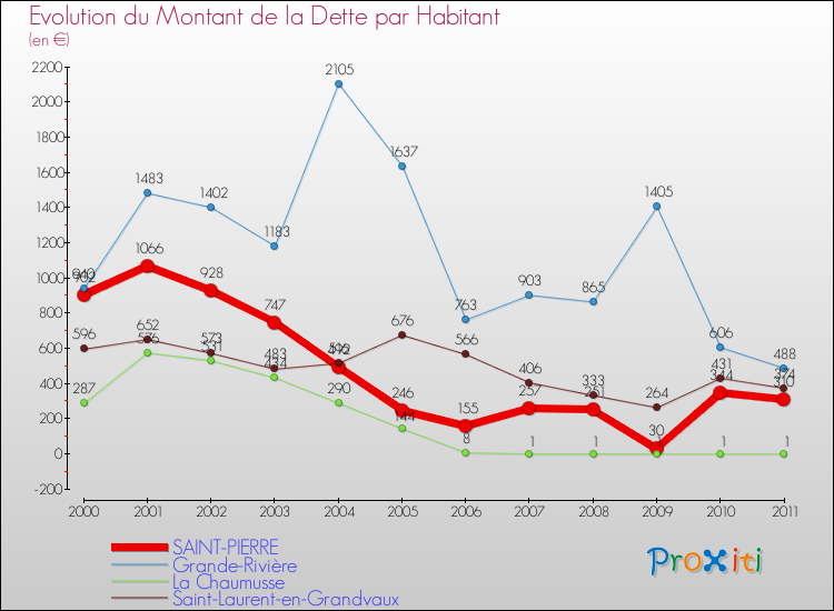 Evolution de la dette par habitant pour la commune de SAINT-PIERRE et les communes proches Comparaison de la dette par habitant pour SAINT-PIERRE et les communes voisines