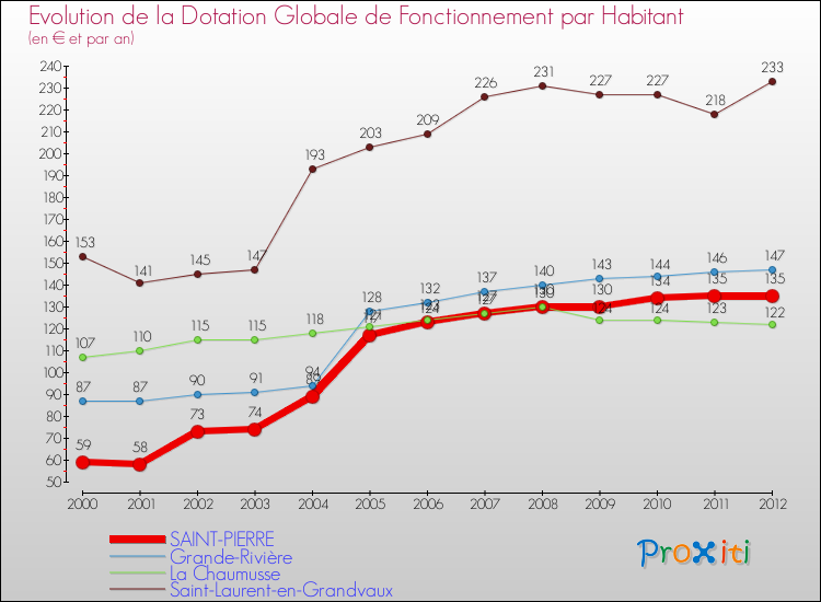 Evolution et montant de la dotation globale de fonctionnement par Habitant pour SAINT-PIERRE et les communes proches Comparaison des dotations globales de fonctionnement par habitant pour SAINT-PIERRE et les communes voisines