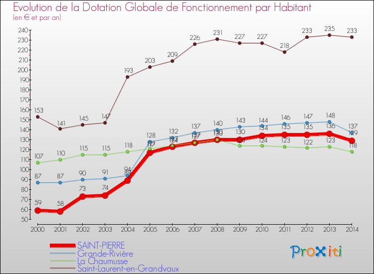 Evolution et montant de la dotation globale de fonctionnement par Habitant pour SAINT-PIERRE et les communes proches de 2000 à 2014. Comparaison des dotations globales de fonctionnement par habitant pour SAINT-PIERRE et les communes voisines de 2000 à 2014.