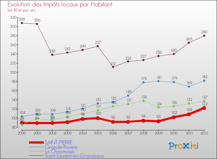Evolution et montant des impôts locaux par Habitant pour SAINT-PIERRE et les communes proches Comparaison des impôts locaux par habitant pour SAINT-PIERRE et les communes voisines