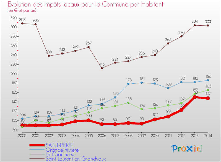 Evolution et montant des impôts locaux par Habitant pour SAINT-PIERRE et les communes proches de 2000 à 2014 Comparaison des impôts locaux par habitant pour SAINT-PIERRE et les communes voisines de 2000 à 2014