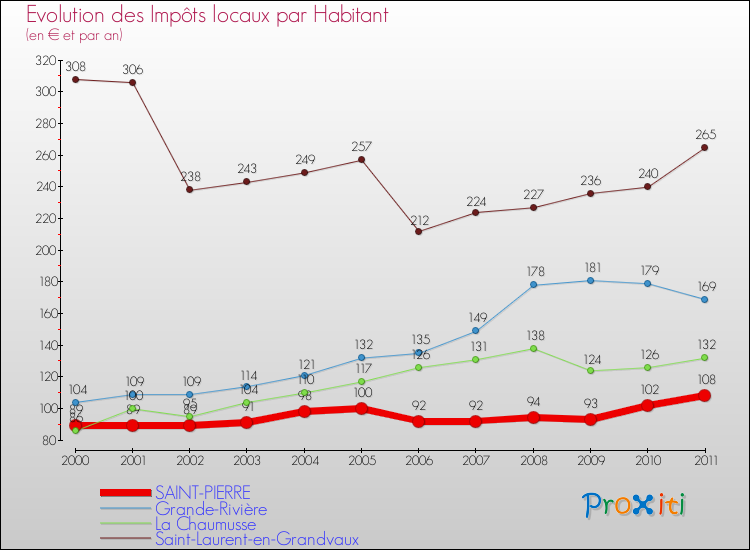 Evolution et montant des impôts locaux par Habitant pour SAINT-PIERRE et les communes proches Comparaison des impôts locaux par habitant pour SAINT-PIERRE et les communes voisines