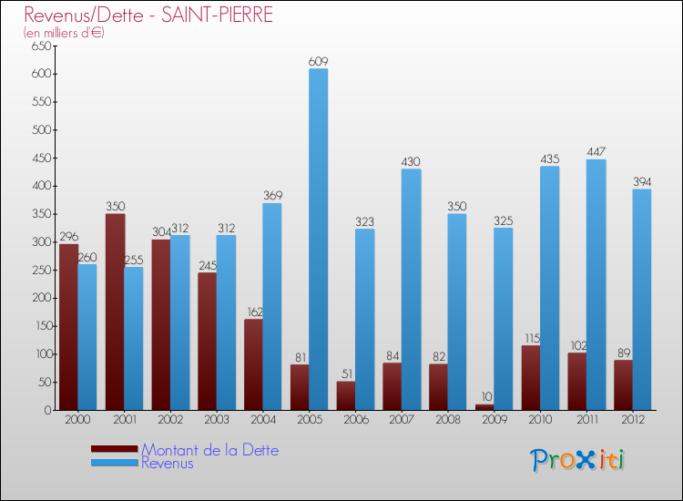 Evolution comparée de la dette et des revenus pour la commune de SAINT-PIERRE de 2000 à 2012 Comparaison de la dette et des revenus pour SAINT-PIERRE de 2000 à 2012