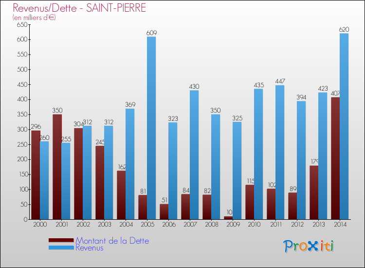 Evolution comparée de la dette et des revenus pour la commune de SAINT-PIERRE de 2000 à 2014 Comparaison de la dette et des revenus pour SAINT-PIERRE de 2000 à 2014