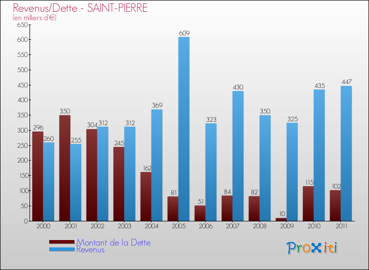 Evolution comparée de la dette et des revenus pour la commune de SAINT-PIERRE de 2000 à 2011 Comparaison de la dette et des revenus pour SAINT-PIERRE de 2000 à 2011