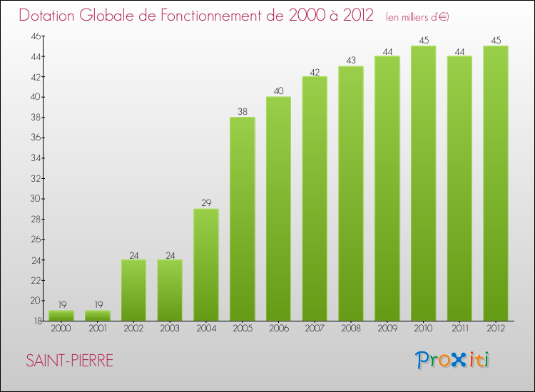 Evolution du montant de la Dotation Globale de Fonctionnement pour la commune de SAINT-PIERRE de 2000 à 2012 Evolution du montant de la Dotation Globale de Fonctionnement pour SAINT-PIERRE de 2000 à 2012