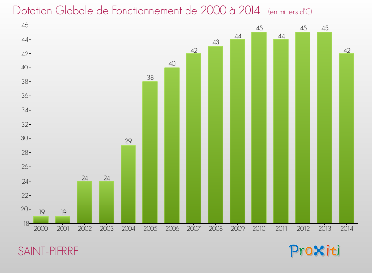 Evolution du montant de la Dotation Globale de Fonctionnement pour la commune de SAINT-PIERRE de 2000 à 2014 Evolution du montant de la Dotation Globale de Fonctionnement pour SAINT-PIERRE de 2000 à 2014