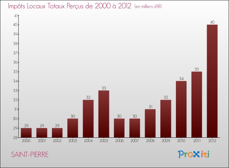 Evolution des Impôts Locaux pour la commune de SAINT-PIERRE de 2000 à 2012 Evolution des Impôts Locaux pour SAINT-PIERRE de 2000 à 2012