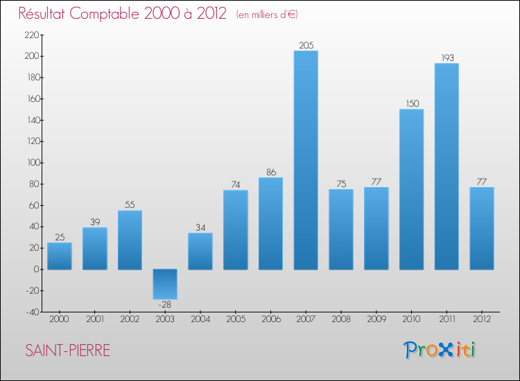 Evolution du résultat comptable pour la commune de SAINT-PIERRE de 2000 à 2012 Evolution du résultat comptable pour SAINT-PIERRE de 2000 à 2012