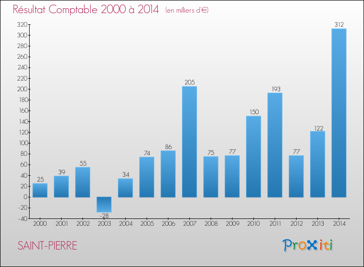 Evolution du résultat comptable pour la commune de SAINT-PIERRE de 2000 à 2014 Evolution du résultat comptable pour SAINT-PIERRE de 2000 à 2014