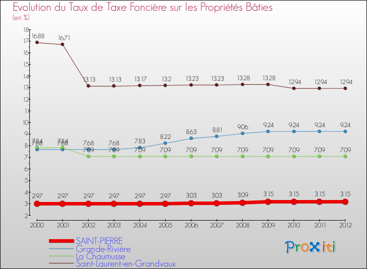 Evolution du taux de la taxe foncière sur le bati pour SAINT-PIERRE et les communes proches de 2000 à 2012 Comparaison des taux de taxe foncière sur le bati pour SAINT-PIERRE et les communes voisines de 2000 à 2012