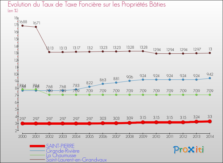Evolution du taux de la taxe foncière sur le bati pour SAINT-PIERRE et les communes proches de 2000 à 2014 Comparaison des taux de taxe foncière sur le bati pour SAINT-PIERRE et les communes voisines de 2000 à 2014