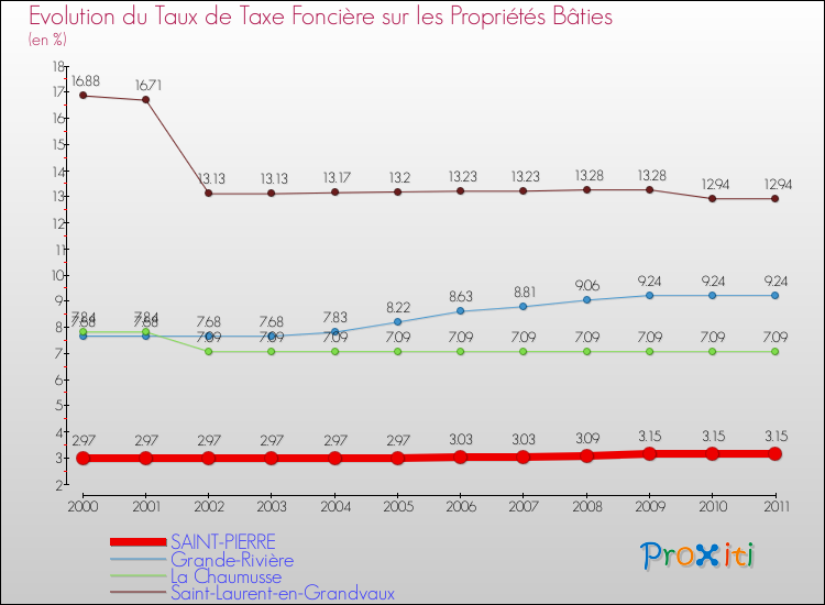 Evolution du taux de la taxe foncière sur le bati pour SAINT-PIERRE et les communes proches Comparaison des taux de taxe foncière sur le bati pour SAINT-PIERRE et les communes voisines