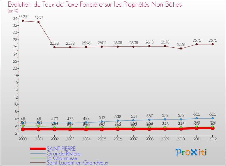 Evolution du taux de la taxe foncière sur les immeubles et terrains non batis pour SAINT-PIERRE et les communes proches de 2000 à 2012 Comparaison des taux de la taxe foncière sur les immeubles et terrains non batis pour SAINT-PIERRE et les communes voisines de 2000 à 2012