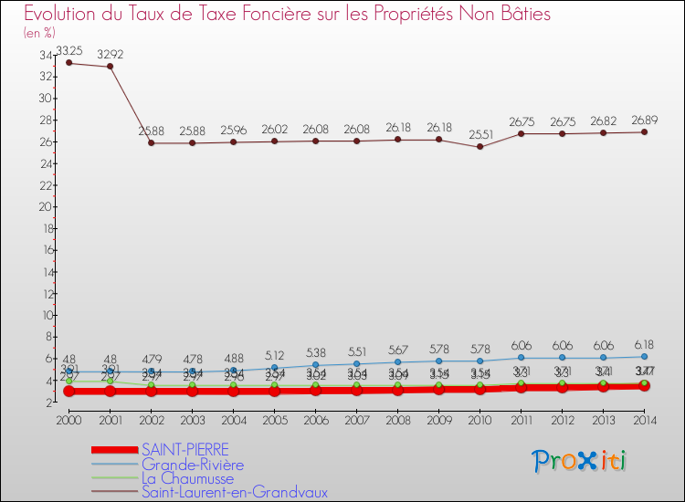 Evolution du taux de la taxe foncière sur les immeubles et terrains non batis pour SAINT-PIERRE et les communes proches de 2000 à 2014 Comparaison des taux de la taxe foncière sur les immeubles et terrains non batis pour SAINT-PIERRE et les communes voisines de 2000 à 2014