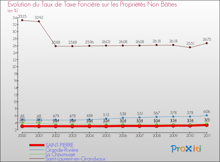 Evolution du taux de la taxe foncière sur les immeubles et terrains non batis pour SAINT-PIERRE et les communes proches Comparaison des taux de la taxe foncière sur les immeubles et terrains non batis pour SAINT-PIERRE et les communes voisines
