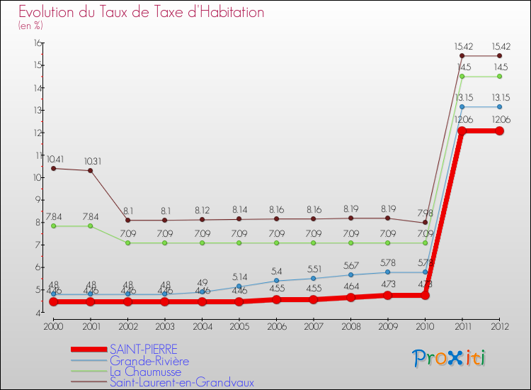 Evolution du taux de la taxe d'habitation pour SAINT-PIERRE et les communes proches Comparaison des taux de la taxe d'habitation pour SAINT-PIERRE et les communes voisines