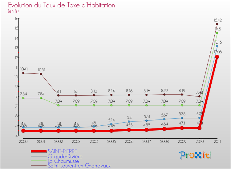 Evolution du taux de la taxe d'habitation pour SAINT-PIERRE et les communes proches Comparaison des taux de la taxe d'habitation pour SAINT-PIERRE et les communes voisines