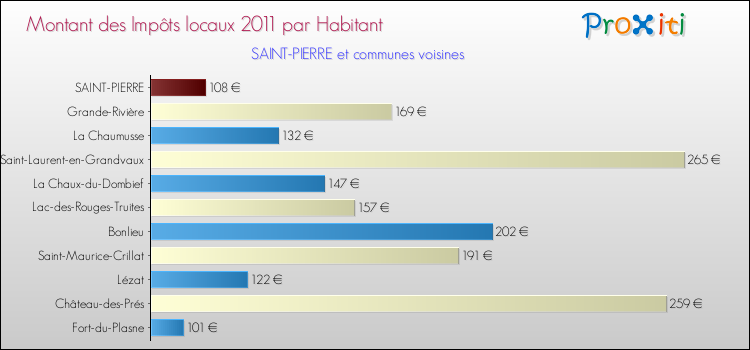 Montant des impôts locaux par Habitant pour SAINT-PIERRE et les communes proches Comparaison des impôts locaux par habitant pour SAINT-PIERRE et les communes voisines