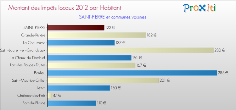 Montant des impôts locaux par Habitant pour SAINT-PIERRE et les communes proches Comparaison des impôts locaux par habitant pour SAINT-PIERRE et les communes voisines